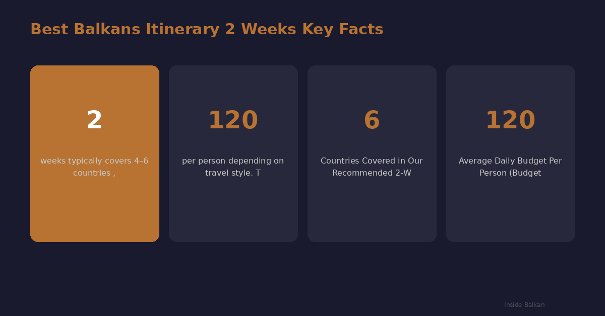 best-balkans-itinerary-2-weeks-stats